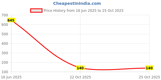 industrybuying.com SAMTEC RECEPTACLE, 2.54MM, R/A SINGLE, 4WAY, SSW-104-02-G-S-RA samtec Price History Graph from 16 Jun 2025 to 25 Oct 2025