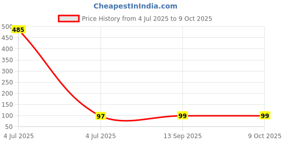 industrybuying.com SAMTEC RECEPTACLE, 2.54MM, THRU HOLE, 5WAY, SS-105-T-2-N samtec Price History Graph from 4 Jul 2025 to 8 Oct 2025