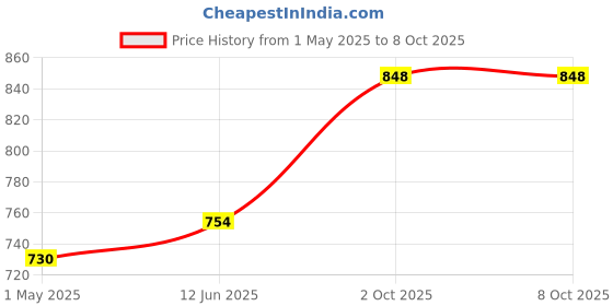 industrybuying.com SAMTEC RECEPTACLE, 2.54MM, VERT, 40WAY, BCS-140-L-S-TE samtec Price History Graph from 1 May 2025 to 8 Oct 2025