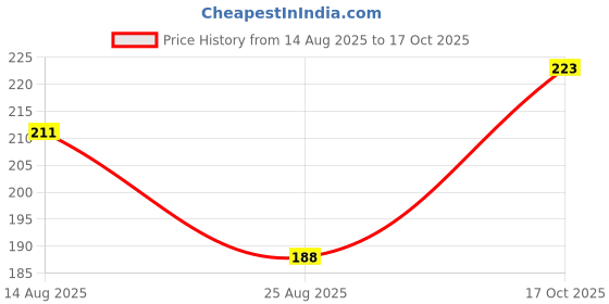 industrybuying.com SAMTEC RECEPTACLE, 2.54MM, VERT, 8WAY, SSM-108-L-SV samtec Price History Graph from 14 Aug 2025 to 17 Oct 2025