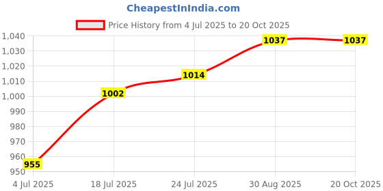 industrybuying.com SAMTEC RIBBON CABLE, IDC, 152.4MM, GREY, 10WAY, FFSD-05-D-06.00-01-N samtec Price History Graph from 4 Jul 2025 to 20 Oct 2025