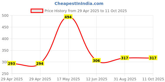 industrybuying.com SAMTEC STANDOFF, ROUND FEMALE, SS, 3.17MM, SO-0165-04-01-02 samtec Price History Graph from 29 Apr 2025 to 10 Oct 2025