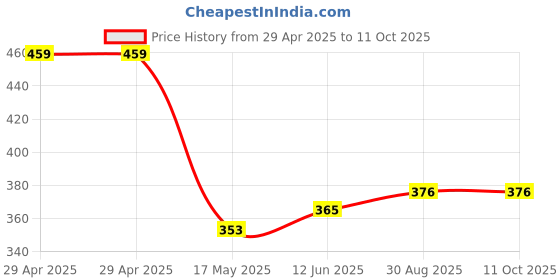 industrybuying.com SAMTEC STANDOFF, ROUND FEMALE, SS, 4.7MM, SO-0318-04-01-02 samtec Price History Graph from 29 Apr 2025 to 10 Oct 2025