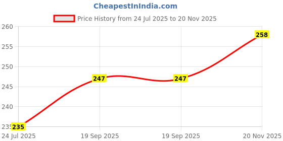 industrybuying.com SAMTEC Tail Shroud, Pc104+, ATS-30-Q samtec Price History Graph from 24 Jul 2025 to 20 Nov 2025