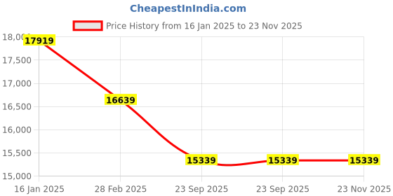 industrybuying.com Samtonic 41 Inch Full HD LED Smart TV with Roundbox Amplier and Wall Mount (SMTLEDTV41S/2023) samtonic Price History Graph from 16 Jan 2025 to 23 Nov 2025