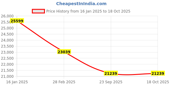 industrybuying.com Samtonic 43 Inch 4K Ultra HD LED Smart TV with Roundbox Amplifier and Wall Mount (SMTLEDTV43S/2023) samtonic Price History Graph from 16 Jan 2025 to 18 Oct 2025