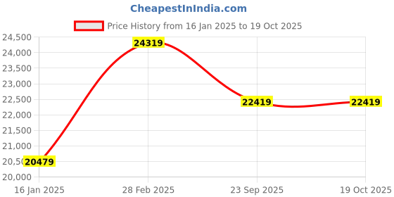 industrybuying.com Samtonic 43 Inch Full HD LED Smart TV with Roundbox Amplifier and Wall Mount (SMTLEDTV43L/2023) samtonic Price History Graph from 16 Jan 2025 to 18 Oct 2025