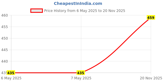 industrybuying.com Samxon Cap, 50F, 2.5V, Double Layer, Radial, DRE506S0EL40RRDAP samxon Price History Graph from 6 May 2025 to 20 Nov 2025