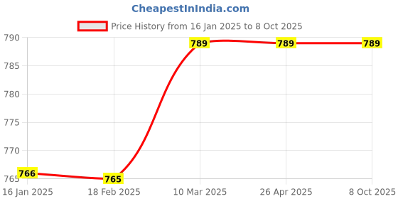 industrybuying.com Sandhar SLD-110 Ignition Switch for Hero Splendor Plus sandhar Price History Graph from 16 Jan 2025 to 8 Oct 2025