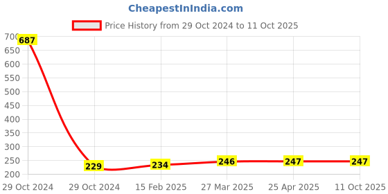 industrybuying.com Sandhar SLD-132 Rear View Mirror Right for Hero Splendor Plus sandhar Price History Graph from 29 Oct 2024 to 10 Oct 2025