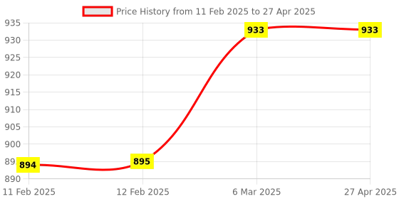 industrybuying.com Sandhar SLD-15A Lock Kit Ignition Switch and Lid Lock Set of 2 for Hero Splendor sandhar Price History Graph from 11 Feb 2025 to 27 Apr 2025