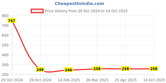 industrybuying.com Sandhar SLD-354A Rear View Mirror Left for Hero Splendor Pro , Passion Pro sandhar Price History Graph from 29 Oct 2024 to 14 Oct 2025
