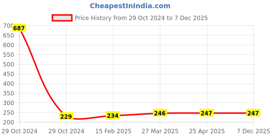 industrybuying.com Sandhar SLD-371A Rear View Mirror Left for Honda Shine sandhar Price History Graph from 29 Oct 2024 to 7 Dec 2025