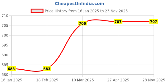 industrybuying.com Sandhar SLD-379 Ignition Switch for Honda Shine New Model sandhar Price History Graph from 16 Jan 2025 to 23 Nov 2025