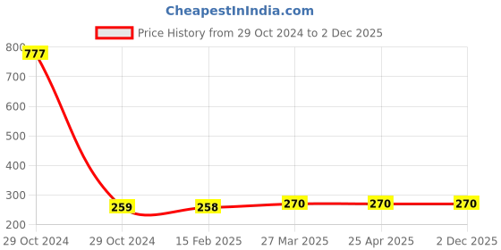 industrybuying.com Sandhar SLD-418A Rear View Mirror Left for Honda Activa New Model sandhar Price History Graph from 29 Oct 2024 to 2 Dec 2025