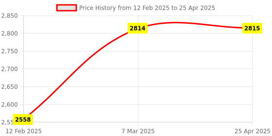 industrybuying.com Sandhar SLD-429 Lock Kit Ignition Switch + Shutter + Striker+FFC + Seat Lock + Seat Latch Set of 5 for Tvs Jupitor sandhar Price History Graph from 12 Feb 2025 to 25 Apr 2025