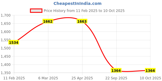 industrybuying.com Sandhar SLD-431 Lock Kit Ignition Switch + Seat Lock Set of 2 for Tvs Ntorq sandhar Price History Graph from 11 Feb 2025 to 9 Oct 2025