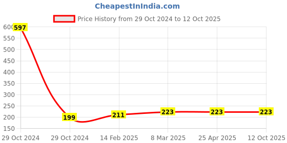 industrybuying.com Sandhar SLD-99 Rear View Mirror Right for Hero Splendor sandhar Price History Graph from 29 Oct 2024 to 12 Oct 2025