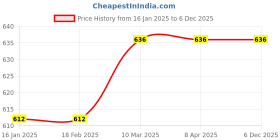 industrybuying.com Sandhar SLD-FB-02 Fan Belt for Honda Dio 110 Cc/Aviator/Navi sandhar Price History Graph from 16 Jan 2025 to 5 Dec 2025