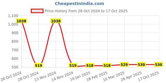 industrybuying.com Sandhar SLD-FB-05 Fan Belt for Tvs Duet(2017 Bs-4 Model) sandhar Price History Graph from 28 Oct 2024 to 16 Oct 2025