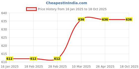 industrybuying.com Sandhar SLD-FB-07 Fan Belt for Suzuki Access 125 CC New Model sandhar Price History Graph from 16 Jan 2025 to 16 Oct 2025