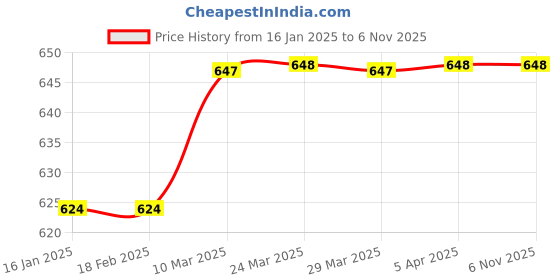 industrybuying.com Sandhar SLD-FB-15 Fan Belt for Honda Grazia sandhar Price History Graph from 16 Jan 2025 to 3 Nov 2025