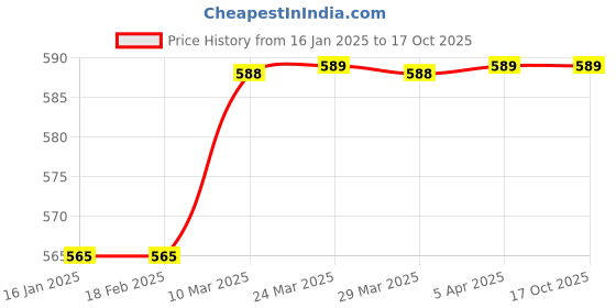 industrybuying.com Sandhar SLD-FB-20 Fan Belt for Tvs Jupiter sandhar Price History Graph from 16 Jan 2025 to 16 Oct 2025