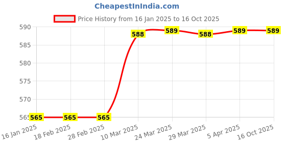 industrybuying.com Sandhar SLD-FB-21 Fan Belt for Tvs Zest 110 sandhar Price History Graph from 16 Jan 2025 to 16 Oct 2025