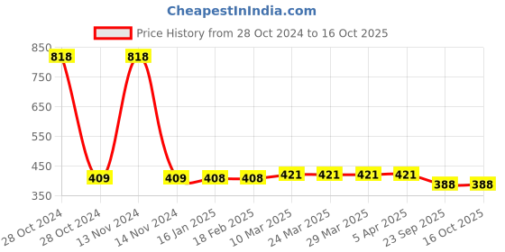 industrybuying.com Sandhar STU-02 Fuel Sensor/Tank Unit for Hero Passion Pr0 sandhar Price History Graph from 28 Oct 2024 to 16 Oct 2025