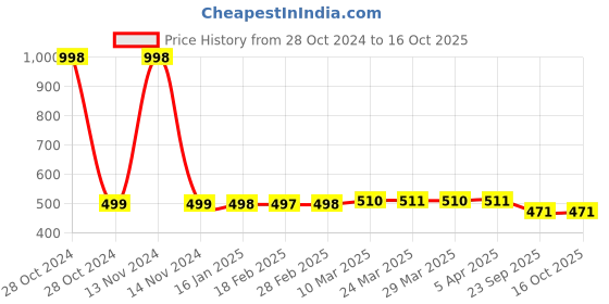 industrybuying.com Sandhar STU-05 Fuel Sensor/Tank Unit for Honda Stunner sandhar Price History Graph from 28 Oct 2024 to 16 Oct 2025