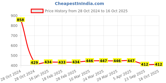 industrybuying.com Sandhar STU-07 Fuel Sensor/Tank Unit for Hero Splendor sandhar Price History Graph from 28 Oct 2024 to 15 Oct 2025
