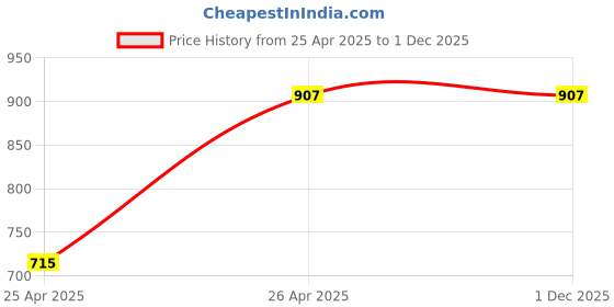 industrybuying.com SanDisk 128 GB USB 3.0 Black Pen Drive, ‎SDCZ48-128G-I35 sandisk Price History Graph from 25 Apr 2025 to 1 Dec 2025