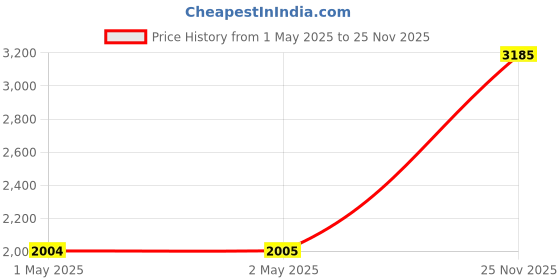 industrybuying.com SanDisk 2-in-1 Mobile Pen Drive 256 GB Nasturium Orange, SDDDC6-256G-I46NO sandisk Price History Graph from 1 May 2025 to 25 Nov 2025