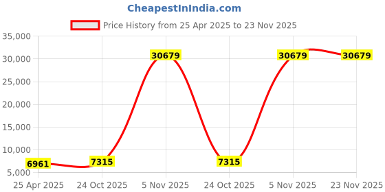 industrybuying.com SanDisk 480 GB Red External Solid State Drive ‎SDSSDE30-480G sandisk Price History Graph from 25 Apr 2025 to 23 Nov 2025
