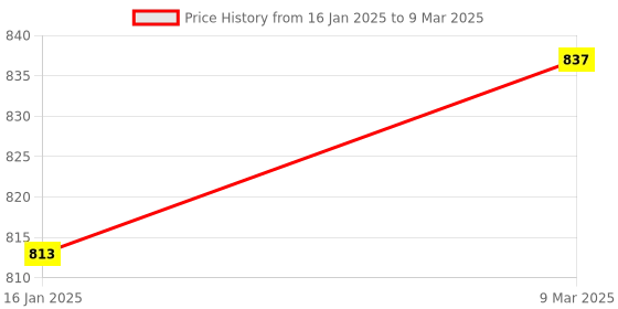 industrybuying.com SanDisk 64 GB MicroSDXC UHS-I Class 10 MicroSD Memory Card (Red;Grey) sandisk Price History Graph from 16 Jan 2025 to 9 Mar 2025
