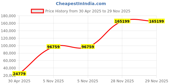 industrybuying.com SanDisk E81 2 TB Black Portable SSD SDSSDE81-2T00-G25 sandisk Price History Graph from 30 Apr 2025 to 29 Nov 2025