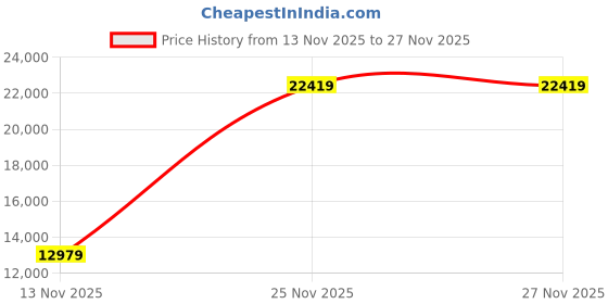 industrybuying.com SanDisk Extreme Memory Card SDXC 256 GB Grey & Gold, SDSDXVV-256G-GNCIN sandisk Price History Graph from 13 Nov 2025 to 27 Nov 2025