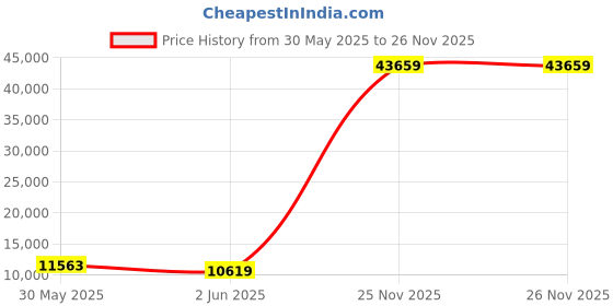 industrybuying.com SanDisk Extreme PRO 128 GB 1700 Mbps CF Express Type B Memory Card (SDCFE-128G-GN4NN) sandisk Price History Graph from 30 May 2025 to 25 Nov 2025