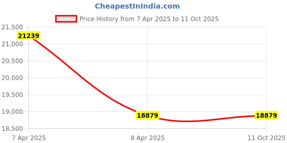 industrybuying.com SanDisk Extreme PRO 512 GB 1700 Mbps CF Express Type B Memory Card (SDCFE-512G-GN4NN) sandisk Price History Graph from 7 Apr 2025 to 11 Oct 2025