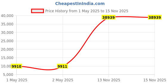 industrybuying.com SanDisk GamePlay Memory Card microSD UHS-I 1 TB, SDSQXAV-1T00-GN6XN sandisk Price History Graph from 1 May 2025 to 15 Nov 2025
