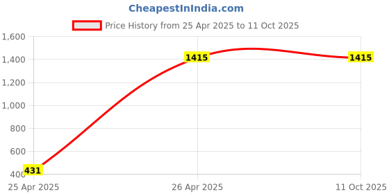 industrybuying.com SanDisk High Endurance 128 GB UHS-I microSD Card with Adapter, SDSQQNR-128G-GN6IA sandisk Price History Graph from 25 Apr 2025 to 11 Oct 2025