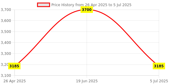industrybuying.com SanDisk ImageMate PRO USB-C Reader/Writer - SDDR-A631-GNGNN USB-C Reader/Writer sandisk Price History Graph from 26 Apr 2025 to 5 Jul 2025