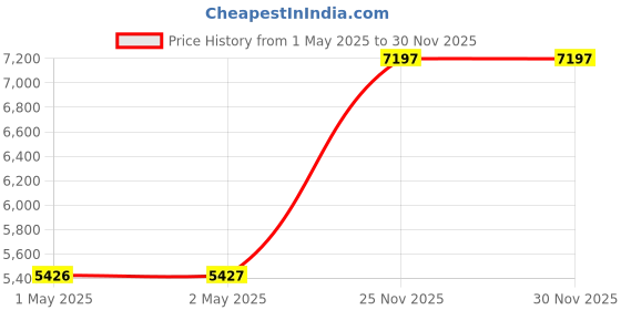industrybuying.com SanDisk iXpand 2-in-1 Flash Drive 256 GB Sea Green, SDIX90N-256G-GN6NE sandisk Price History Graph from 1 May 2025 to 30 Nov 2025