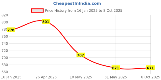 industrybuying.com SanDisk Memory Card 64GB Class 10 SDSQUNB-064G-GN3MN sandisk Price History Graph from 16 Jan 2025 to 8 Oct 2025