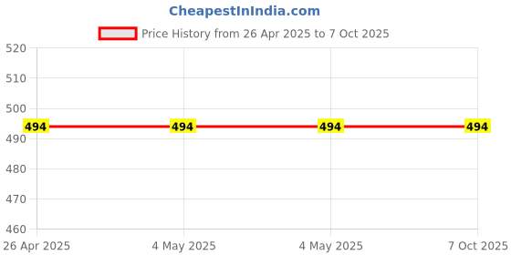 industrybuying.com SanDisk Memory Card SDHC 8 GB Blue, SDSDB-008G-B35 sandisk Price History Graph from 26 Apr 2025 to 7 Oct 2025