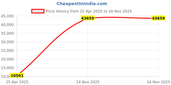 industrybuying.com SanDisk SDPH81G-002T-GBAND 2 TB USB 3.1 Gen 1 Space Grey External Hard Disk sandisk Price History Graph from 25 Apr 2025 to 16 Nov 2025