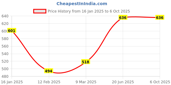 industrybuying.com SanDisk Ultra 32 GB Class 10 UHS-I SDHC and SDXC Memory Card, SDSDUNR-032G-GN3IN sandisk Price History Graph from 16 Jan 2025 to 6 Oct 2025