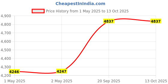 industrybuying.com SanDisk Ultra Dual Drive Luxe 2-in-1 Flash Drive 512 GB Gold, SDDDC4-512G-I35GD sandisk Price History Graph from 1 May 2025 to 13 Oct 2025