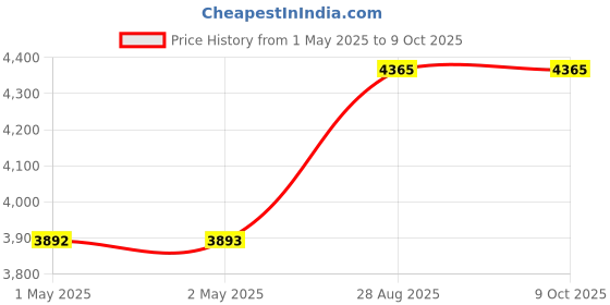 industrybuying.com SanDisk Ultra Memory Card microSDXC 512 GB Red & Grey, SDSQUAC-512G-GN6MN sandisk Price History Graph from 1 May 2025 to 8 Oct 2025