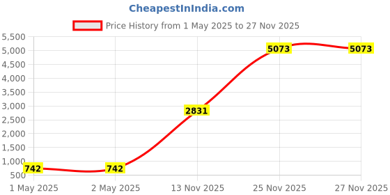industrybuying.com SanDisk Ultra Memory Card SDXC 64 GB Grey, SDSDUNB-064G-GN6IN sandisk Price History Graph from 1 May 2025 to 26 Nov 2025